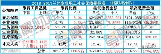 2018-2019年兰州市企业职工社会保险缴费标准
