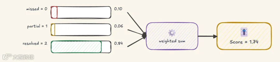 Missed、partial 和 resolved 各自带有 probability，这三个数字的加权和最终落在 1.74（由 Fareed Khan 创建）