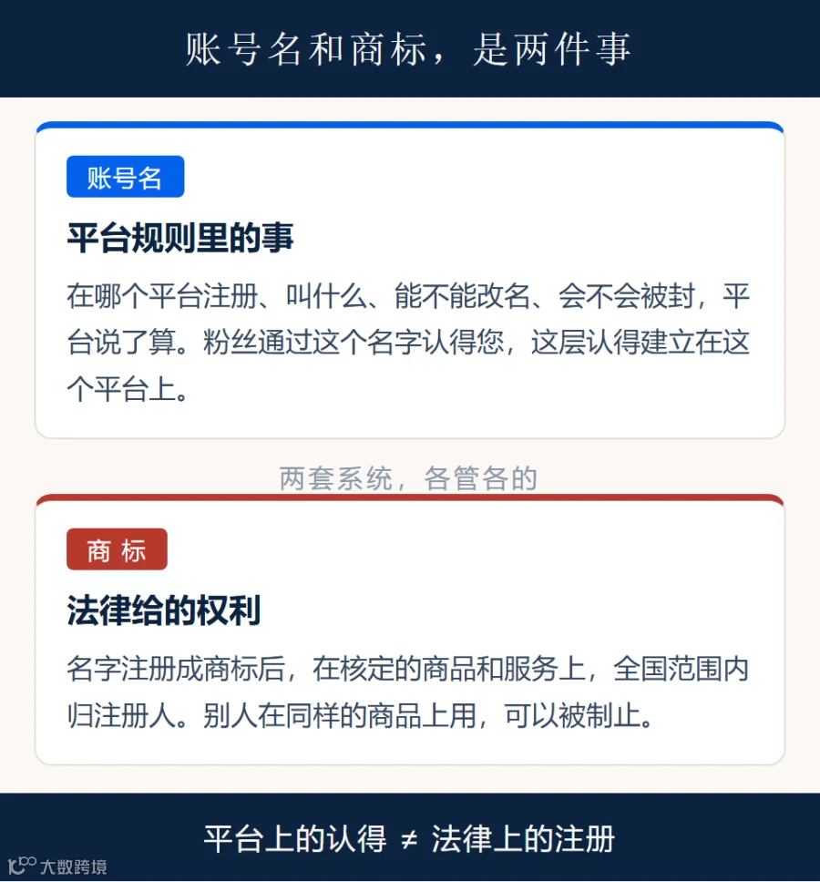 账号名和商标，两套系统