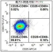 EasySort™ Mouse CD4 Nanobeads分选出CD4+T细胞的活性测试