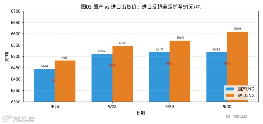 图03 国产 vs 进口出货价：进口6609.23反超国产6518.05，价差扩至91元/吨
