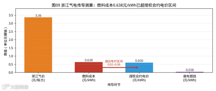 图09 浙江气电传导测算：燃料成本0.638元/kWh已超授权合约电价区间