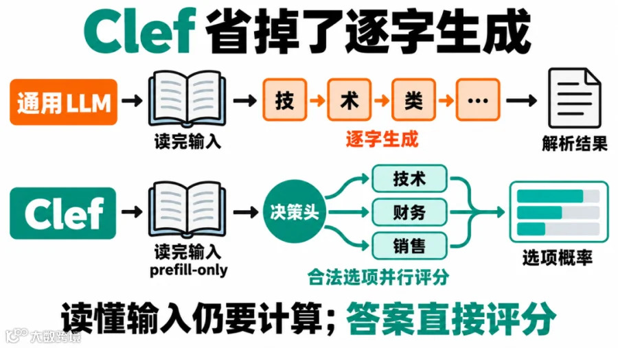 通用 LLM 读输入后逐字生成，Clef 读输入后对合法选项并行评分