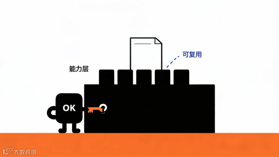 底座是一块整的地基，上面才立得起报告和各类应用