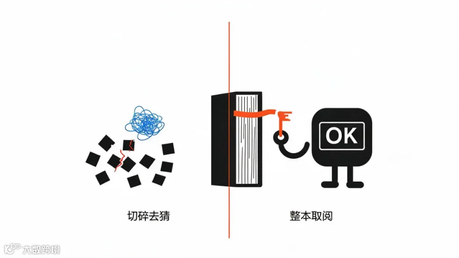 左边是切碎去猜的一堆碎片，右边是整本取阅、书签正好夹住那一页