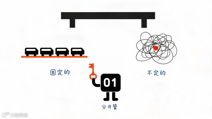 一边是排整齐的固定流程，一边是打结的推理，得分开管