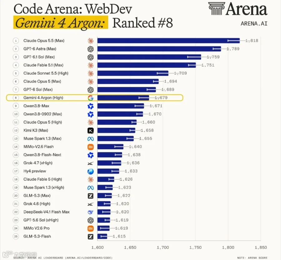 ▲ 图：Arena 网页开发榜