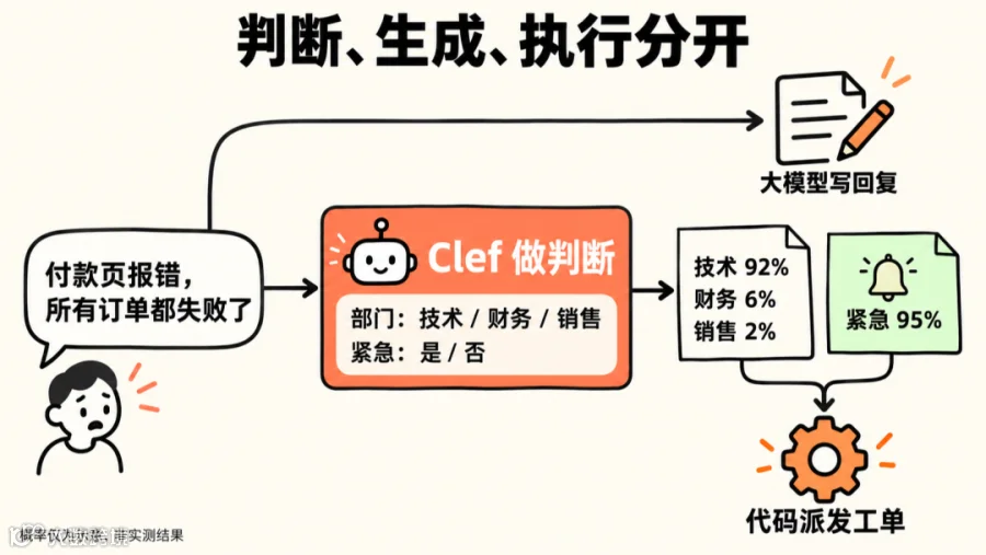 Clef 判断部门和紧急程度，大模型组织回复，代码派发工单；概率仅为示意