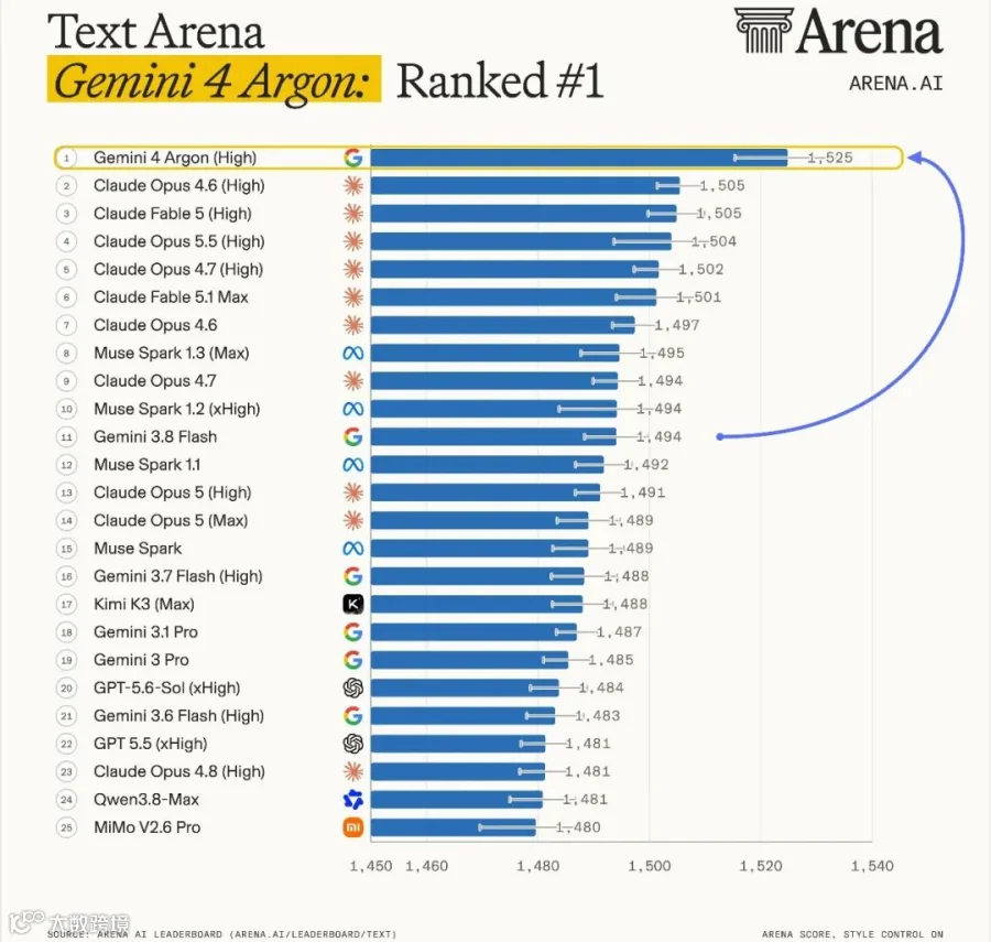 ▲ 图：Arena 文本榜