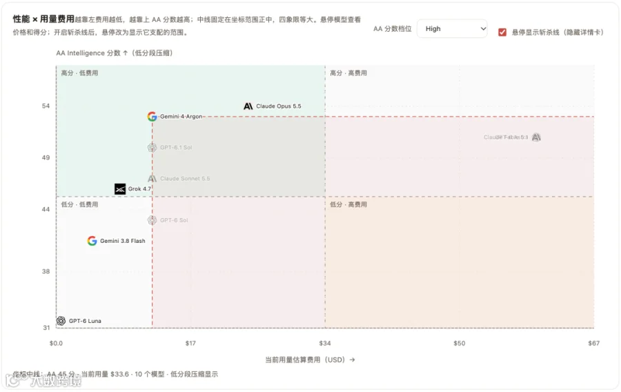 ▲ 图：性价比象限图（High 档）