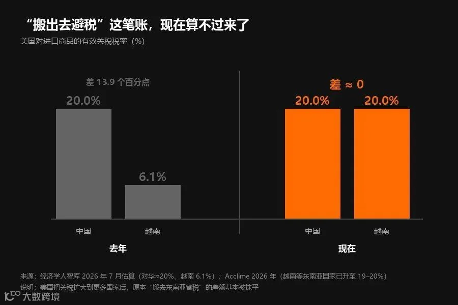 关税差额对比