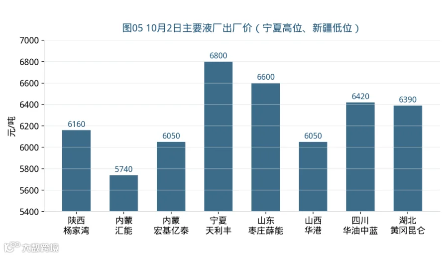 图05 10月2日主要液厂出厂价（宁夏高位、内蒙陕西回稳）
