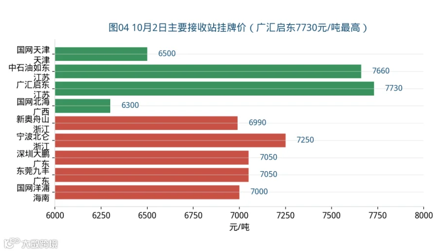 图04 10月2日主要接收站挂牌价（广汇启东7730元/吨最高）
