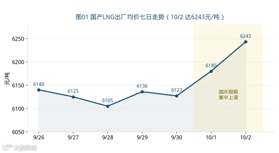 图01 国产LNG出厂均价七日走势（10/2达6243元/吨，国庆假期集中上调）