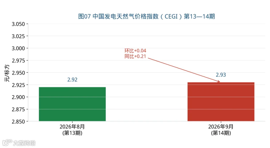 图07 CEGI 第13—14期对比（环比+0.04，同比+0.21）