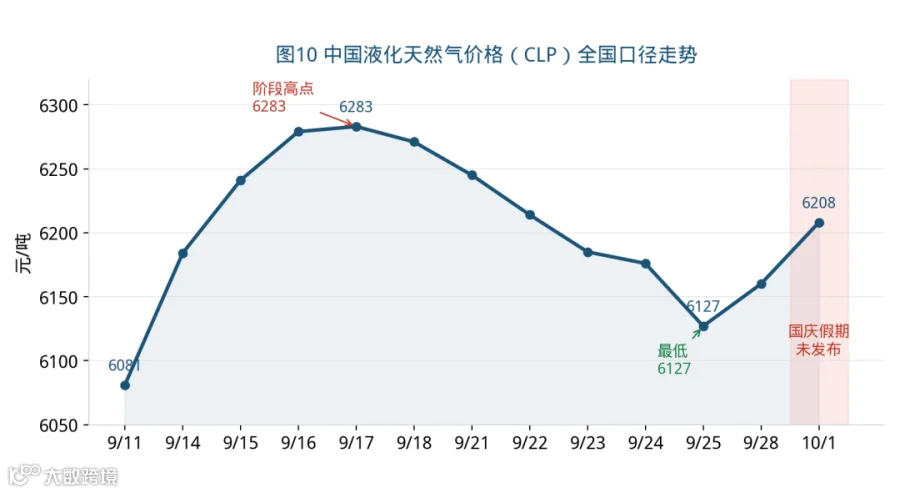 图10 CLP全国口径走势（9/11首发至10/1，10/2假期未发布，未作插值外推）