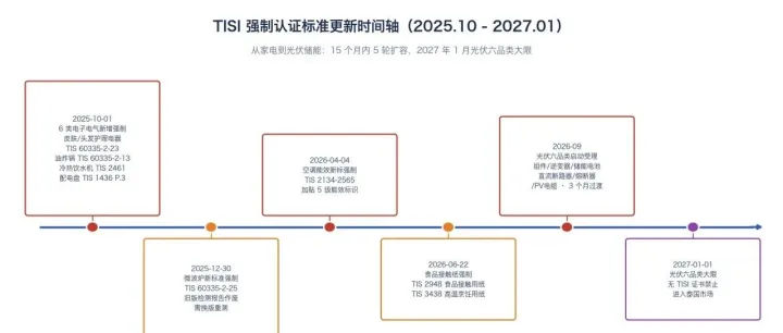 出口泰国 60 大类强制清单拆解：TISI 认证 2026 全攻略，光伏卖家只剩 3 个月窗口