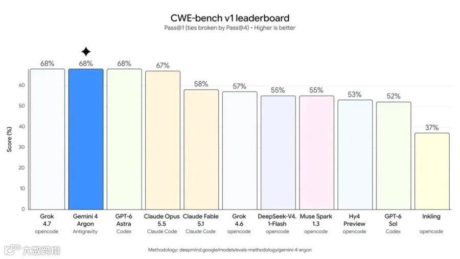 Google 官方 CWE-bench v1 评测