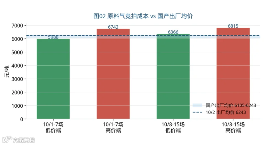 图02 原料气竞拍成本 vs 国产出厂均价（成本中枢上移）