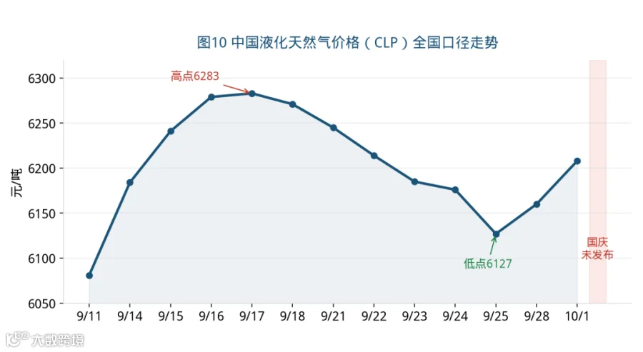 图10 CLP全国口径走势（9/11首发至10/1，10/2—10/3假期未发布，未作插值外推）