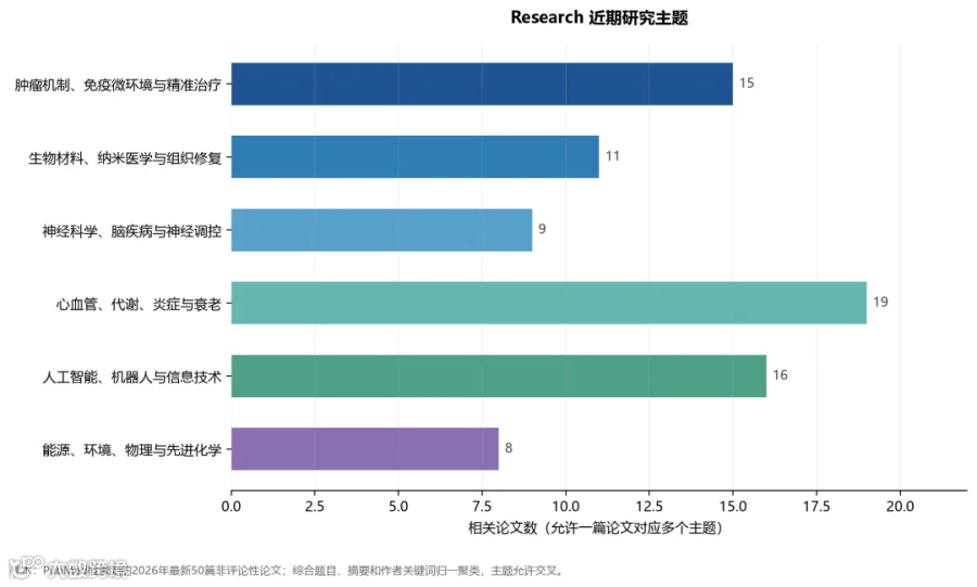 近期研究主题