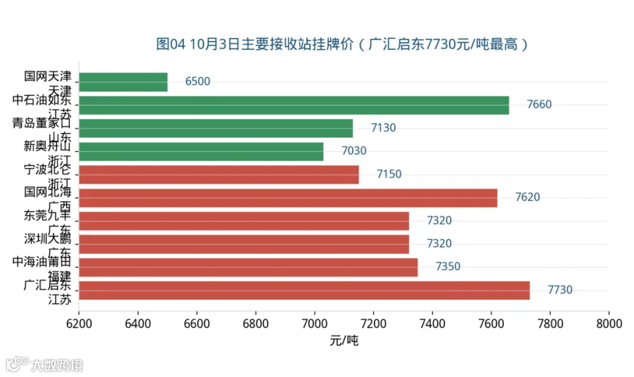 图04 10月3日主要接收站挂牌价（广汇启东7730元/吨最高）