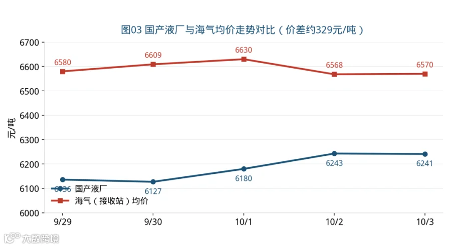 图03 国产液厂与海气均价走势对比（价差约329元/吨）