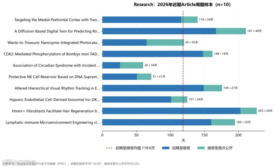 当前年份文章审稿周期样本