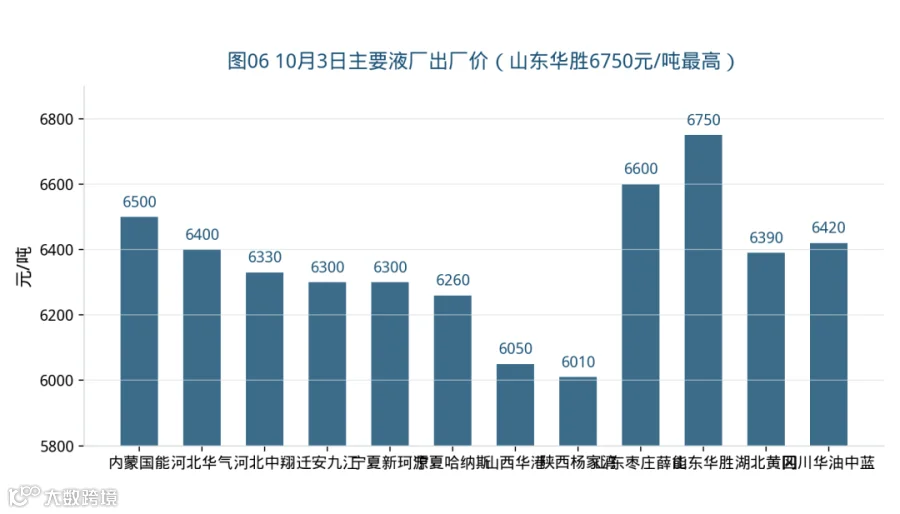 图06 10月3日主要液厂出厂价（山东华胜6750元/吨最高）