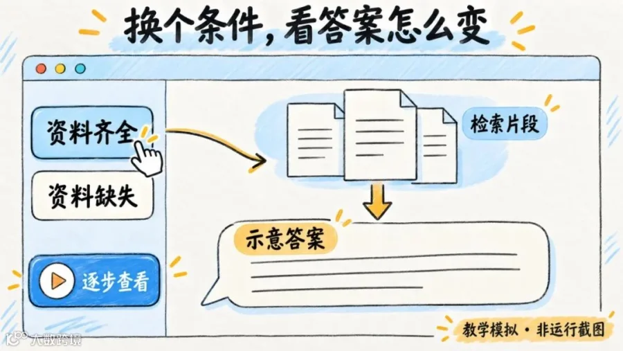 RAG 交互教学页构想：切换资料条件，查看片段和示意答案；AI 生成界面示意，非运行截图