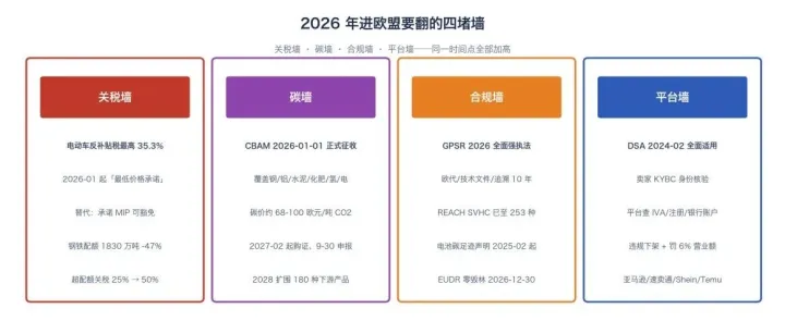 2026 年进欧盟要翻四堵墙：关税、碳、合规、平台——但每条墙都有缝
