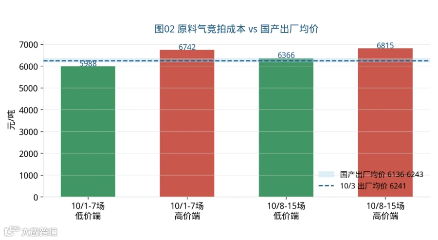 图02 原料气竞拍成本 vs 国产出厂均价（成本中枢上移）
