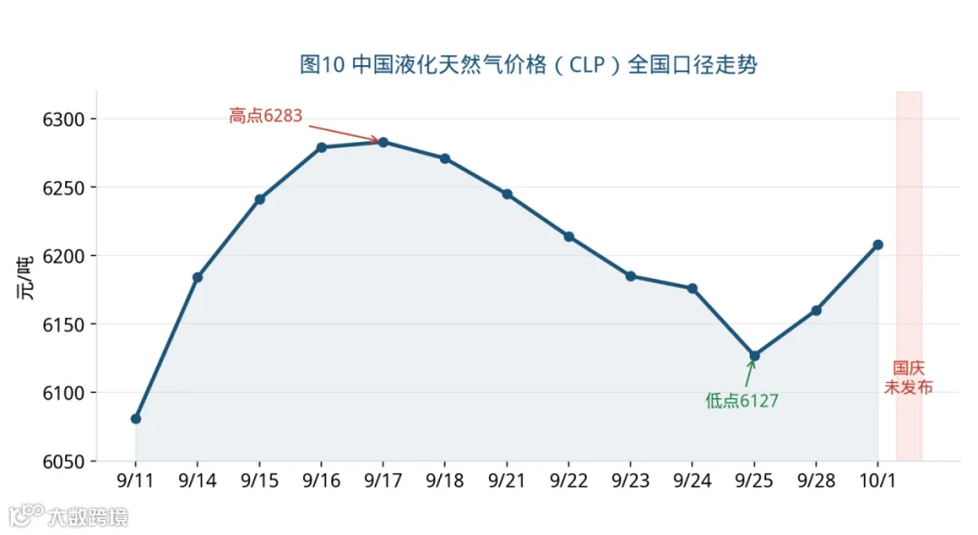 图10 CLP全国口径走势（9/11首发至10/1，10/2—10/4假期未发布，未作插值外推）