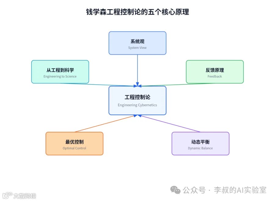 ## 02 钱学森工程控制论的五个核心原理