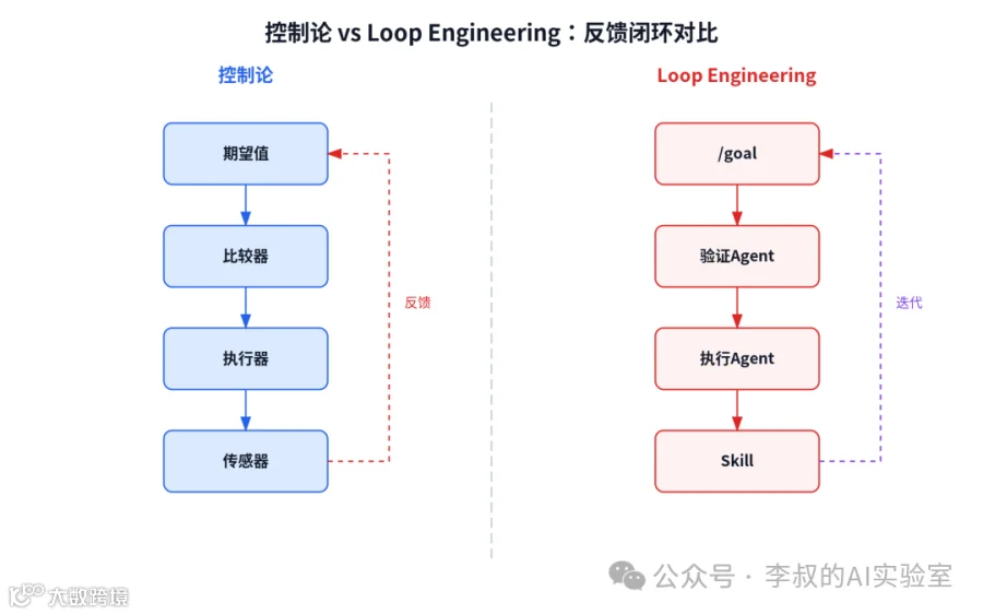 ### 映射一：反馈原理 ↔ Loop的闭环迭代