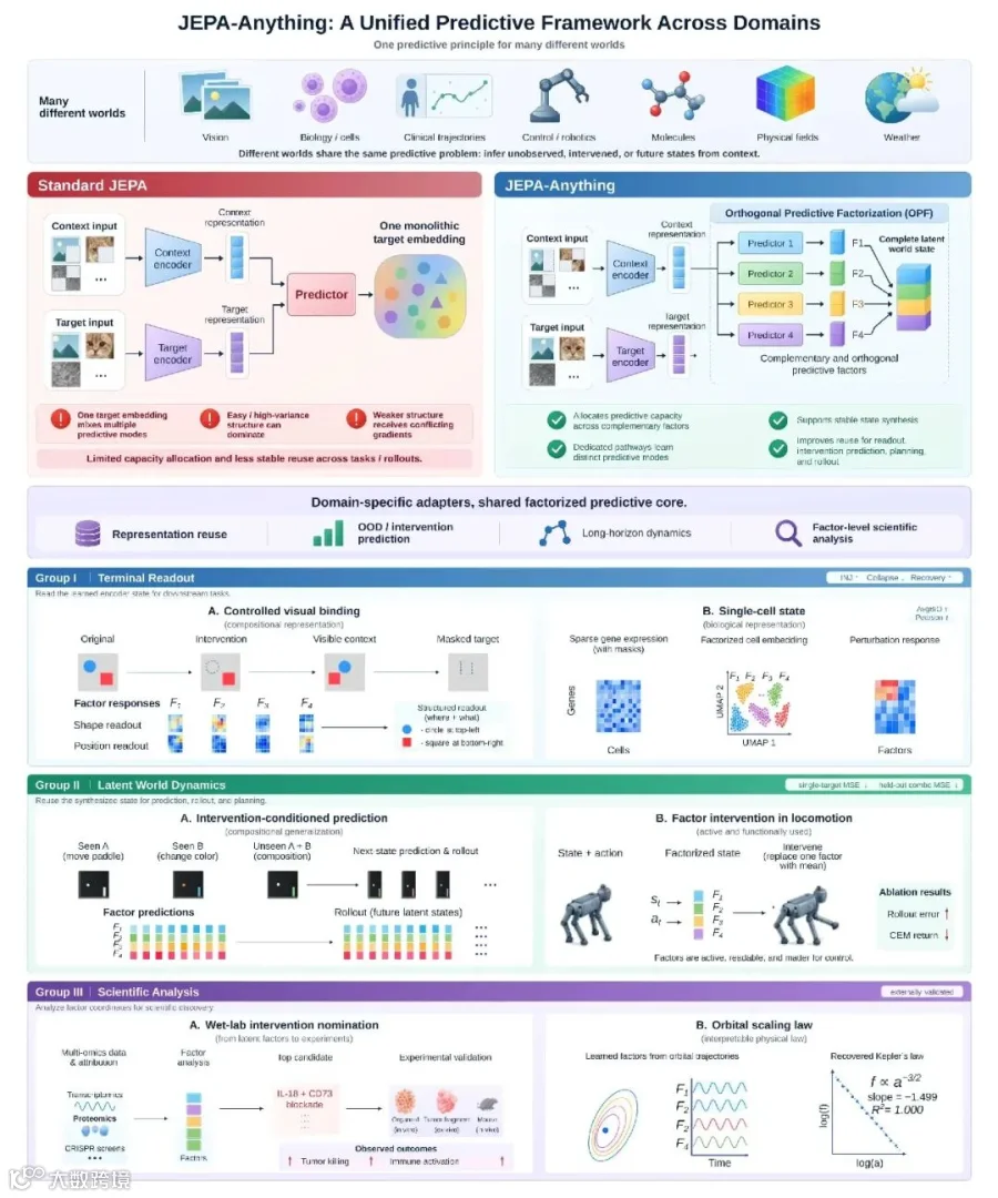 图1：整体架构:领域各自的adapter接入共享的因子化预测核心，观测几何与预测复杂度可以不同，接口保持不变。
