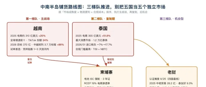 中南半岛铺货路线规划：越南泰国出规模、柬老复制、缅甸等确定性——五国一盘棋的打法