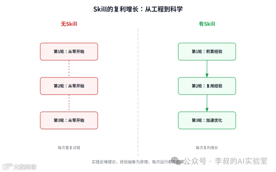 ### 映射五：从工程到科学 ↔ Skill的复利增长