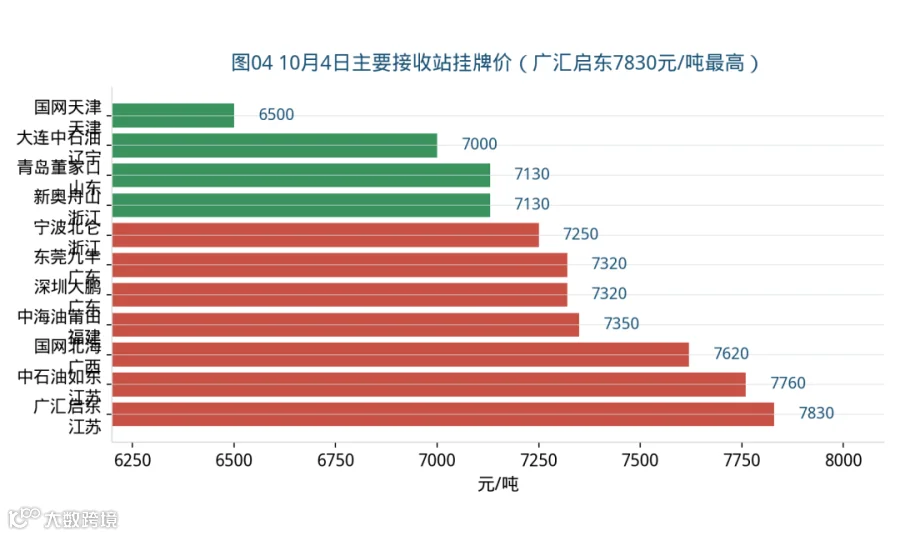 图04 10月4日主要接收站挂牌价（广汇启东7830元/吨最高）