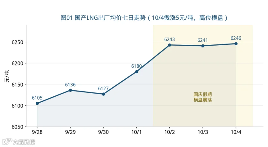 图01 国产LNG出厂均价七日走势（10/4微涨5元/吨，高位横盘）