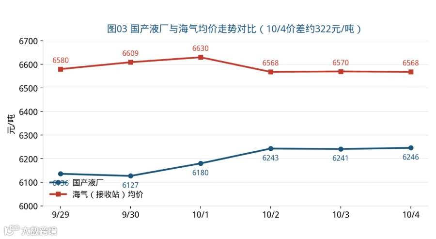 图03 国产液厂与海气均价走势对比（10/4价差约297元/吨）