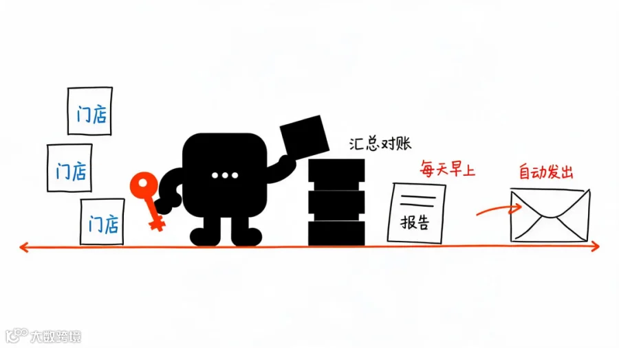 小黑把各门店数据汇总成报告，每天早上自动发出