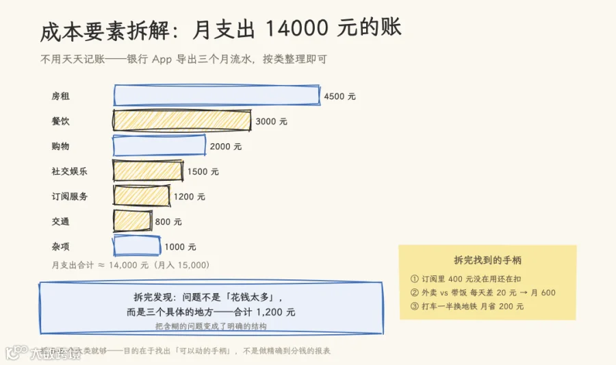 月支出账单