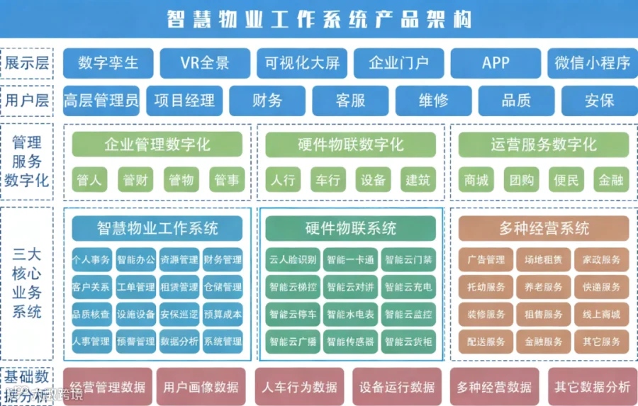 智慧物业工作系统产品架构