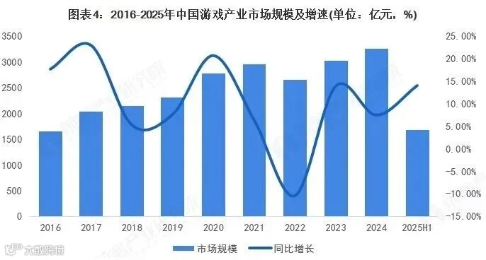 图表4:2016-2025年中国游戏产业市场规模及增速(单位:亿元,%)