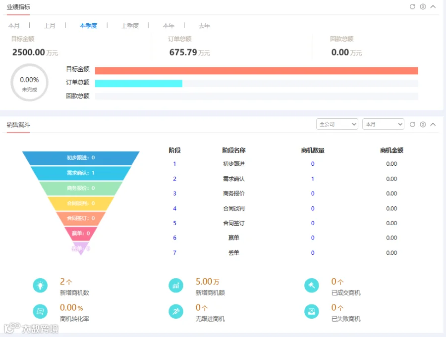 鹏为智能CRM业绩指标看板与销售漏斗，用管道数据校准进取目标