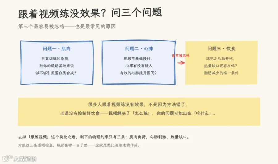 健身三问