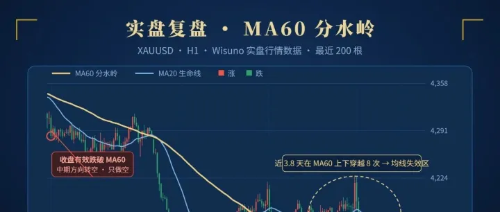 均线策略：把「趋势」翻译成一条能执行的线，新手4个月做到了9.8倍！