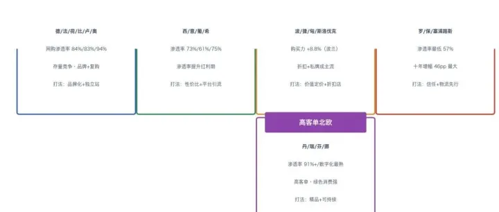 欧盟 27 国消费者拆解：78% 的人网购，但线上零售只占 16%——4.4 亿人是五个分层
