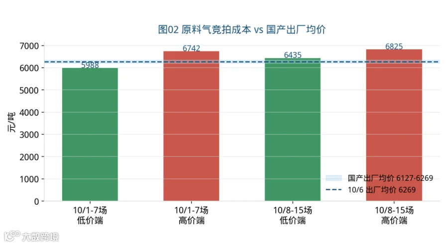 原料气竞拍成本 vs 国产出厂均价。蓝色区间覆盖两条横线之间为国产出厂均价运行带（6127—6269元/吨）。数据来源：中石油LNG工厂原料气竞拍结果（隆众资讯）。